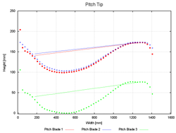 Vermessung Windkraftanlagen Pitch Tip